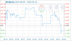 生意社：部分小幅下调 5月上半月聚合氯化铝行情